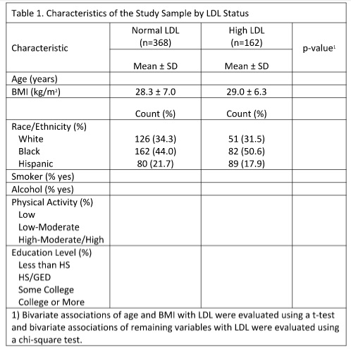 1063_Characteristics of study sample by LDL status.jpg